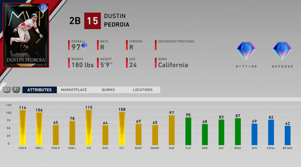 mvp dustin pedroia ratings